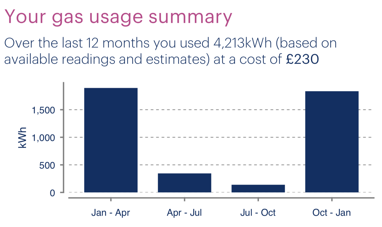 Gas bill