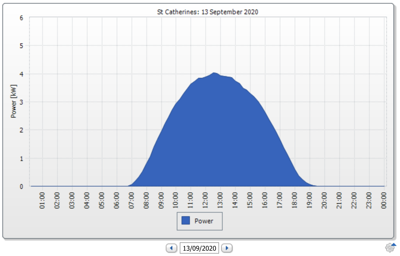 PV Generation good day