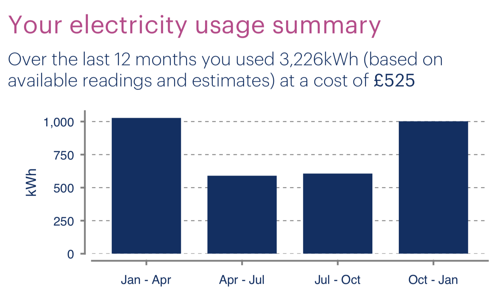 electricity bill